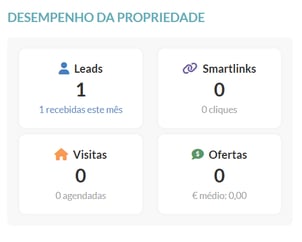 Desempenho da propriedade